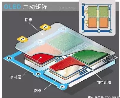 主動矩陣OLED結(jié)構(gòu).jpg